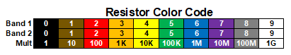 Resistor color code table